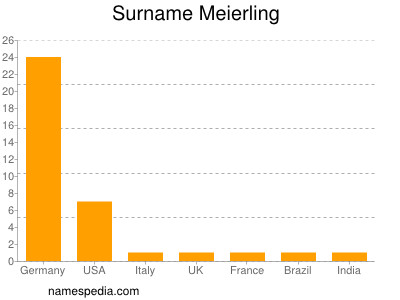 Familiennamen Meierling