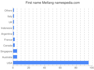 prenom Meifang
