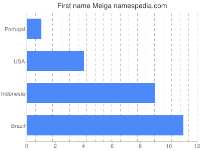 prenom Meiga