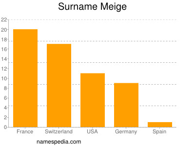 Familiennamen Meige