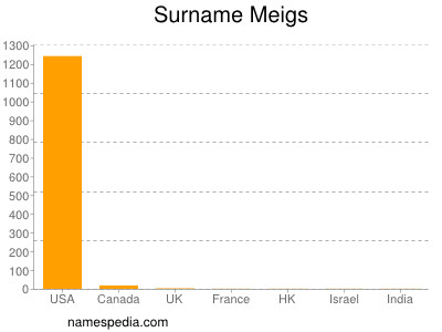 Familiennamen Meigs