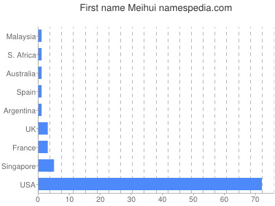 Vornamen Meihui