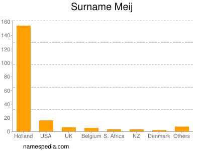 Familiennamen Meij