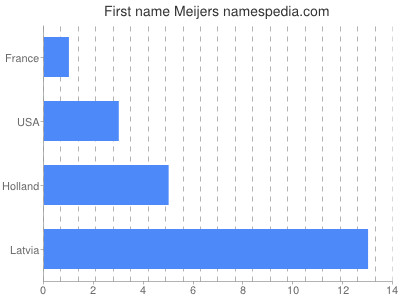 Vornamen Meijers