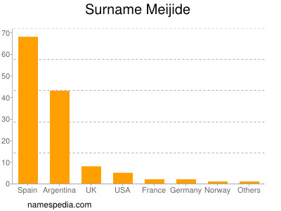 Familiennamen Meijide