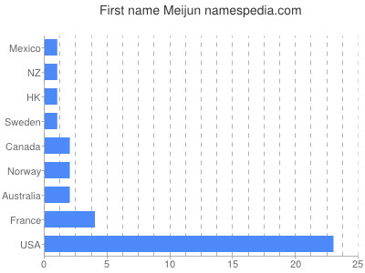 Given name Meijun