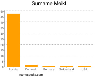 Familiennamen Meikl