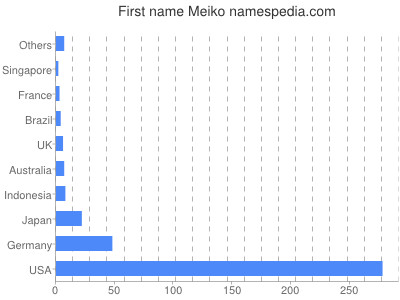 Vornamen Meiko