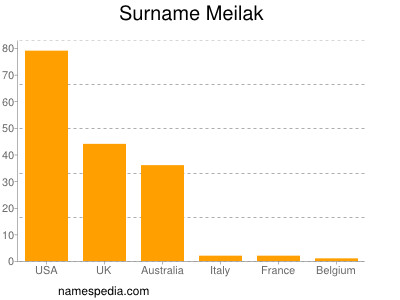 Familiennamen Meilak