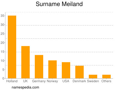 nom Meiland