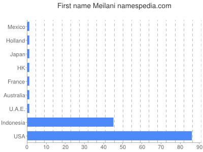 Given name Meilani
