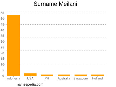 Familiennamen Meilani