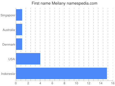 Given name Meilany