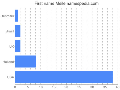 prenom Meile