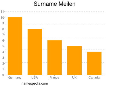 Surname Meilen