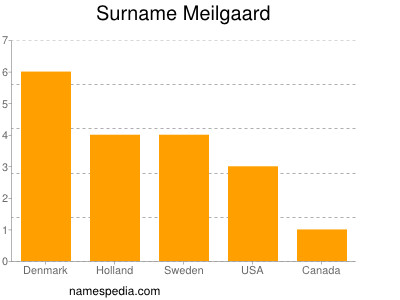Familiennamen Meilgaard