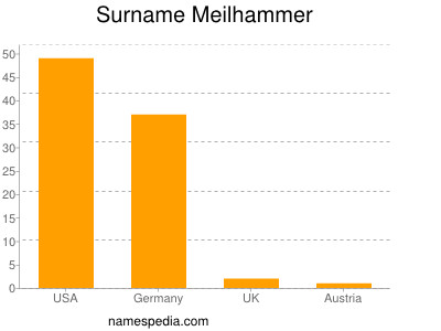 Familiennamen Meilhammer