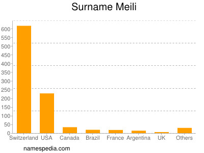 Surname Meili