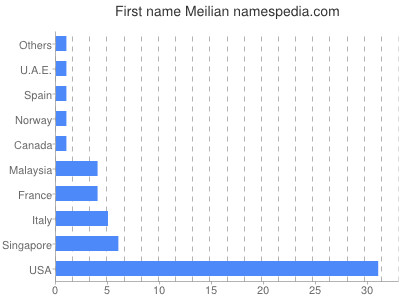 Vornamen Meilian
