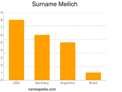 Surname Meilich