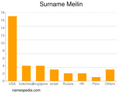 Familiennamen Meilin