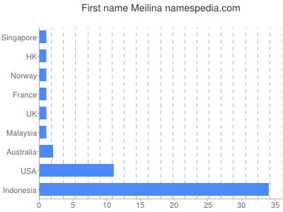 Given name Meilina