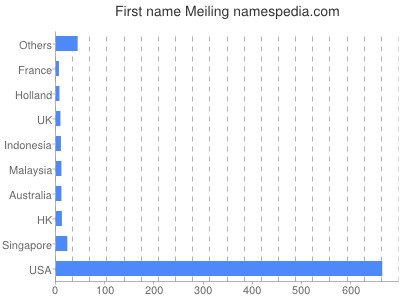 Vornamen Meiling