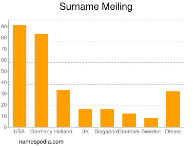 Familiennamen Meiling