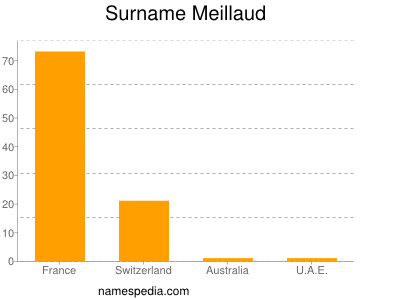 Surname Meillaud