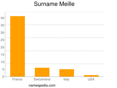 Familiennamen Meille