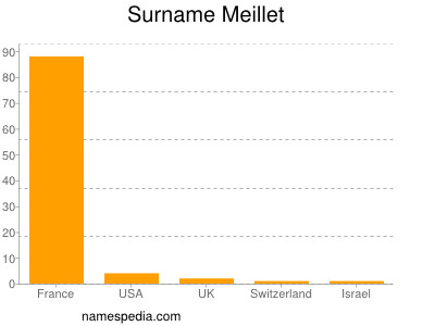 Surname Meillet