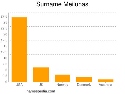 Familiennamen Meilunas