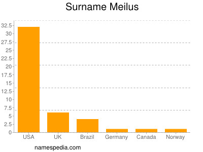 Familiennamen Meilus