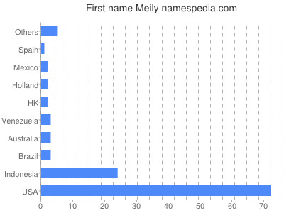 Given name Meily