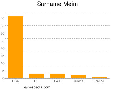 nom Meim