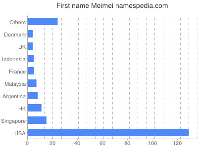 prenom Meimei