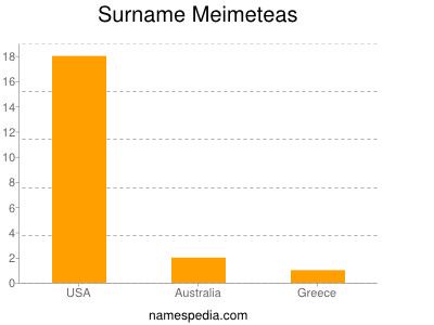 Familiennamen Meimeteas