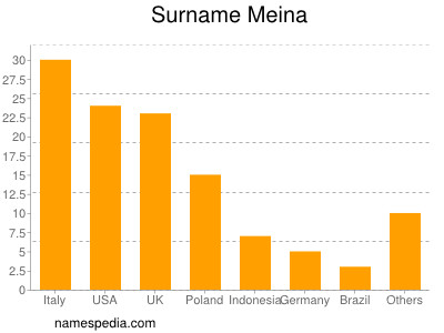 Familiennamen Meina