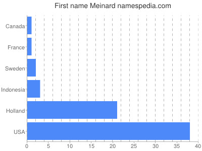 Given name Meinard