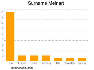 Familiennamen Meinart