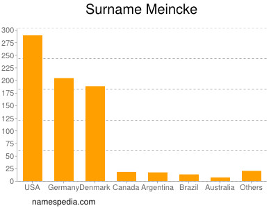 Surname Meincke