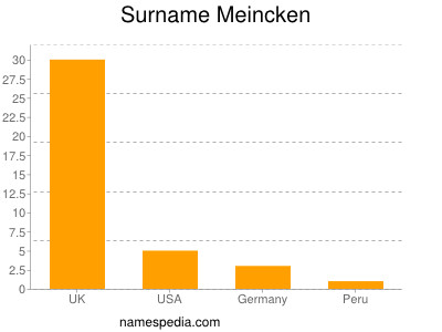 Familiennamen Meincken