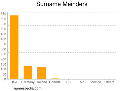 Surname Meinders