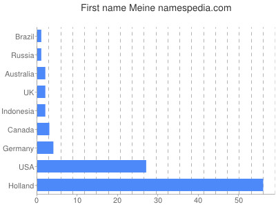 Given name Meine