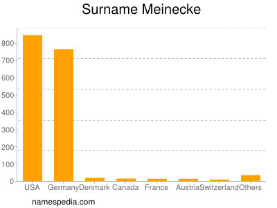 Surname Meinecke