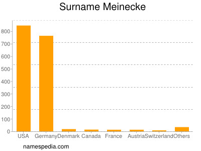 Familiennamen Meinecke