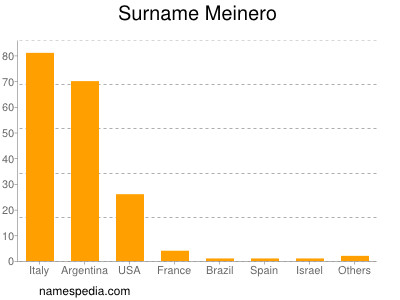 Surname Meinero