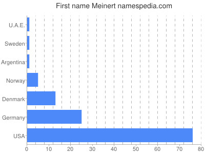 Vornamen Meinert