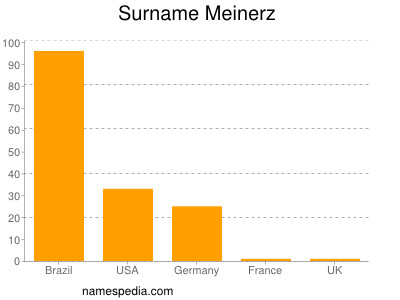 Surname Meinerz