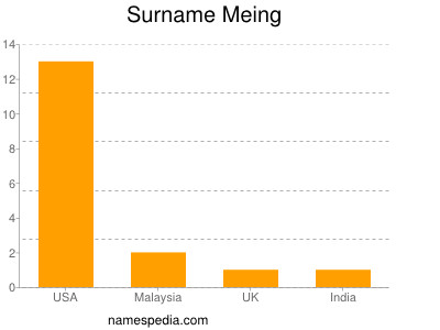 Surname Meing